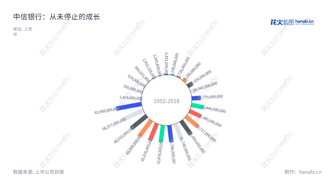 中信银行专注于公司银行业务、零售银行业务及资金资本市场业务的运作,在过去的几年里,拥有稳定的净利润增长,朝着更加安全、稳健的发展前进。,"601998","中信银行","China CITIC Bank","国证A指","国证红利","红利指数","沪深300","巨潮100","巨潮大盘","上证380","责任指数","中证红利","中证央企","信息设计","数据可视化","数据视频","数据分析","数可视","BI","花火数图","极坐标图","营业收入","上市公司"