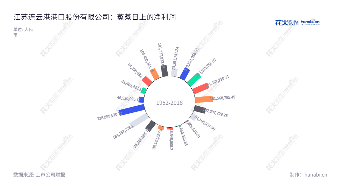 江苏连云港港口股份有限公司(Jiangsu Lianyungang Port Co., Ltd.)主营业务为港口货物装卸、堆存及相关港务管理服务,位于江苏连云港市。近几年净利润快速增长,从2012年的151367210.71上升至2022年的238859620.23。,"601008","连云港","Lianyungang Port","杨龙","李兵","国证2000","国证A指","信息设计","数据可视化","数据视频","数据分析","数可视","BI","花火数图","极坐标图","营业收入","上市公司"