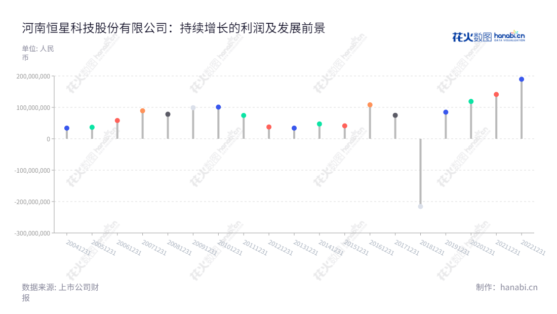 河南恒星科技股份有限公司(002132),主营预应力钢绞线、钢帘线、镀锌钢丝及钢绞线、金刚线等金属制品的研发、生产和销售。经营多年,净利润逐年增长。,"002132","恒星科技","Hengxing Science and Technology","谢晓博","谢晓龙","国证2000","国证A指","信息设计","数据可视化","数据视频","数据分析","数可视","BI","花火数图","棒棒糖图","营业收入","上市公司"