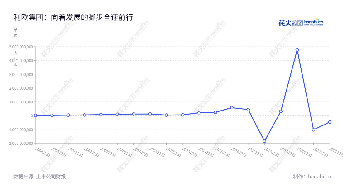 利欧集团(002131)是浙江台州市的一家机械制造和数字营销业务的企业,董事长王相荣,总经理王相荣。2012年至2020年净利润走势保持稳定,是一家可信赖的企业。,"002131","利欧股份","Leo Group","王相荣","王相荣","国证A指","巨潮小盘","深成指R","深证成指","中小300","中小新兴","中证500","信息设计","数据可视化","数据视频","数据分析","数可视","BI","花火数图","基础折线图","营业收入","上市公司"