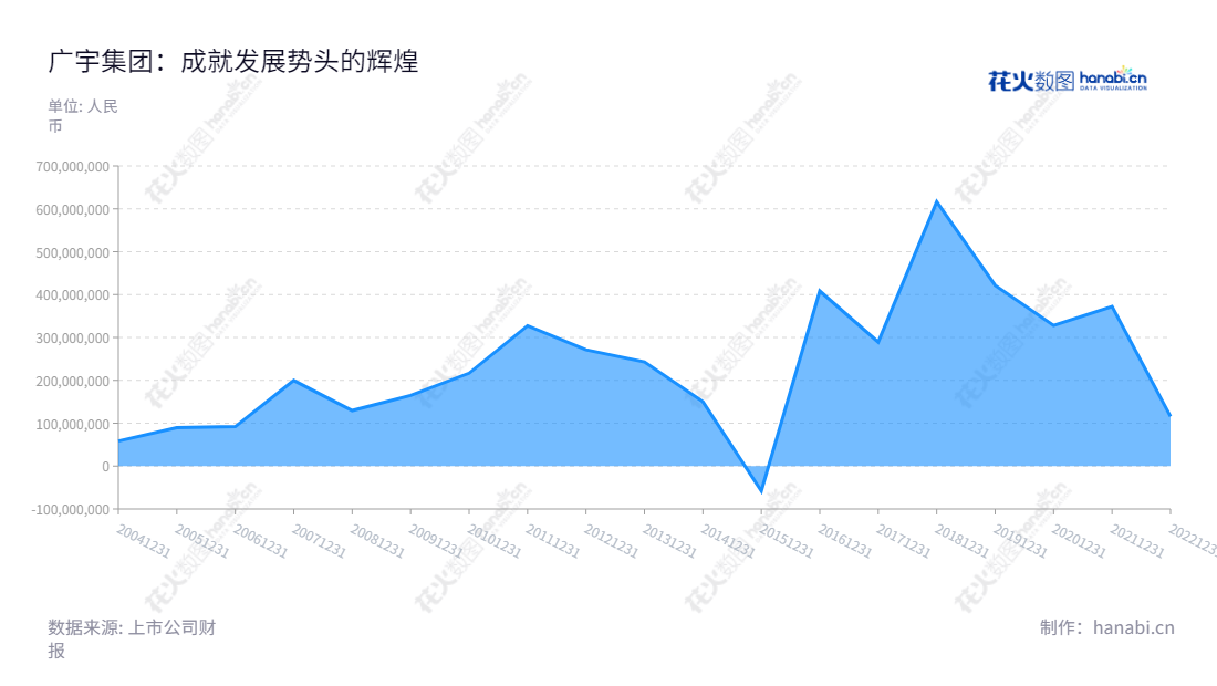 以下是描述:广宇集团是一家以商品房综合开发建设、销售、租赁、售后服务为主营业务的中国股份有限公司(Cosmos Group Co. ,Ltd.),总部位于杭州,董事长王轶磊,总经理江利雄。2010年至2019年,公司净利润总额累计高达37.23亿。,"002133","广宇集团","Cosmos","王轶磊","江利雄","国证A指","信息设计","数据可视化","数据视频","数据分析","数可视","BI","花火数图","堆叠折线图","营业收入","上市公司"