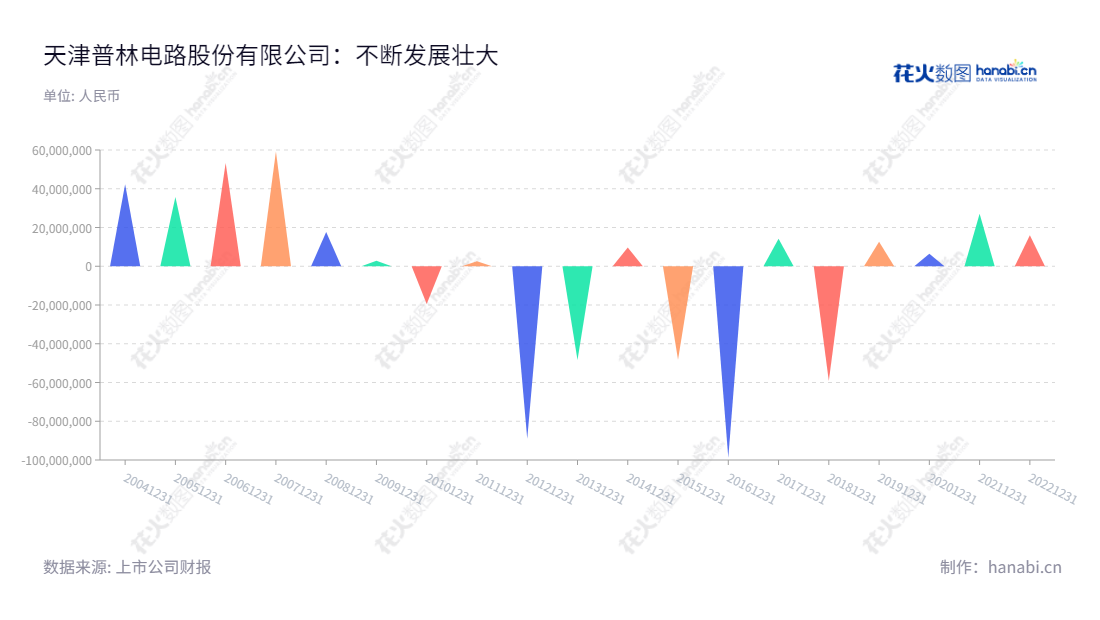 天津普林(002134)是一家位于天津市的生产和销售双面和多层印刷电路板的高技术企业,董事长秦克景,总经理庞东,网址www.toppcb.com。,"002134","天津普林","Tianjin Printronics","秦克景","庞东","国证A指","信息设计","数据可视化","数据视频","数据分析","数可视","BI","花火数图","三角形图","营业收入","上市公司"