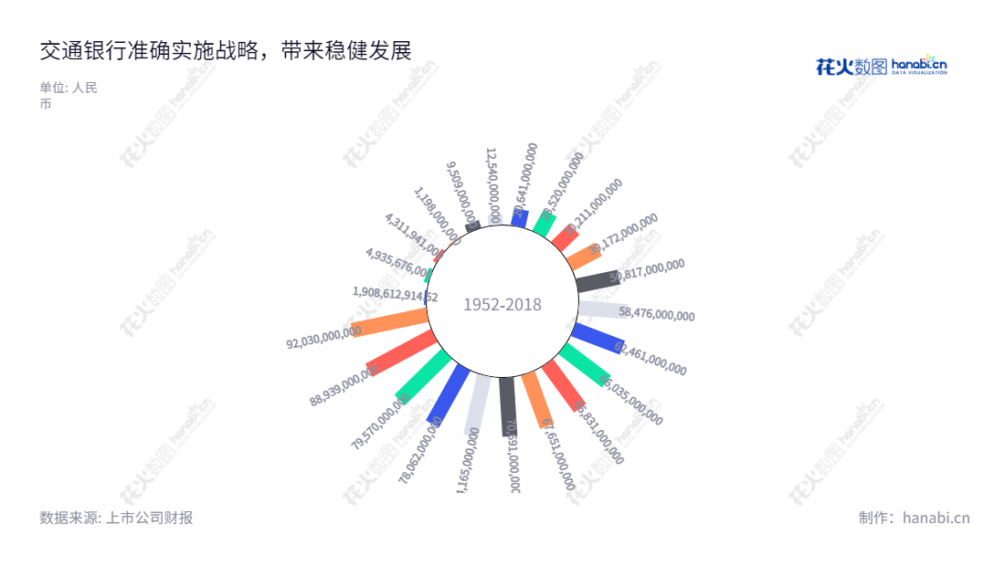 交通银行(601328)是一家位于上海上海市的股份有限公司,以经营吸收公众存款,发放短期、中期和长期贷款,办理国内外结算,发行金融债券等业务为主,十年净利润实现92030000000.00的增长。,"601328","交通银行","Bocom","任德奇","刘珺","ESG 300","ESG 40","国证A指","国证红利","国证治理","红利指数","沪深300","巨潮100","巨潮大盘","上证180","责任指数","中证红利","中证央企","信息设计","数据可视化","数据视频","数据分析","数可视","BI","花火数图","极坐标图","营业收入","上市公司"