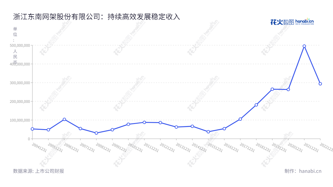 可以添加如下:浙江东南网架股份有限公司(002135),主营业务为钢结构建筑及围护系统的设计、制造、安装及总承包服务。2020年净利润49.5亿,董事长为郭明明,总经理为徐春祥。,"002135","东南网架","Southeast Space Frame","郭明明","徐春祥","国证2000","国证A指","深市精选","中小创新","信息设计","数据可视化","数据视频","数据分析","数可视","BI","花火数图","基础折线图","营业收入","上市公司"