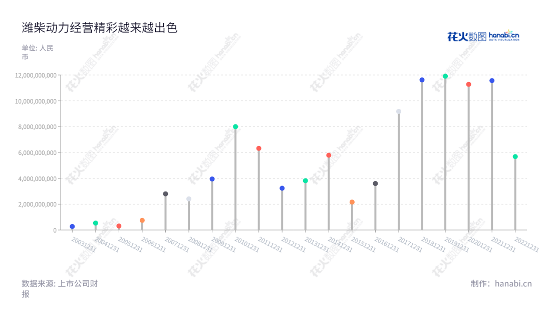 潍柴动力(000338)是一家中国柴油机及配套产品的设计、开发、生产、销售及维修的领先供应商,总部位于山东潍坊。,"000338","潍柴动力","Weichai Power","谭旭光","ESG 300","国证A指","国证红利","沪深300","巨潮大盘","深成指R","深市精选","深证100","深证100R","深证300","深证成指","深证红利","深证新兴","深证责任","深证治理","中证100","信息设计","数据可视化","数据视频","数据分析","数可视","BI","花火数图","棒棒糖图","营业收入","上市公司"