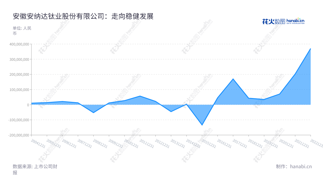 安徽安纳达钛业股份有限公司(Anhui Annada Titanium Industry Co., Ltd.)位于安徽铜陵市,主要从事系列二氧化钛及相关化工产品的生产和销售,主要利润数据有2012年至2022年的近10年表现,董事长为吴亚,总经理为董泽友。,"002136","安 纳 达","Annada","吴亚","董泽友","国证A指","信息设计","数据可视化","数据视频","数据分析","数可视","BI","花火数图","堆叠折线图","营业收入","上市公司"