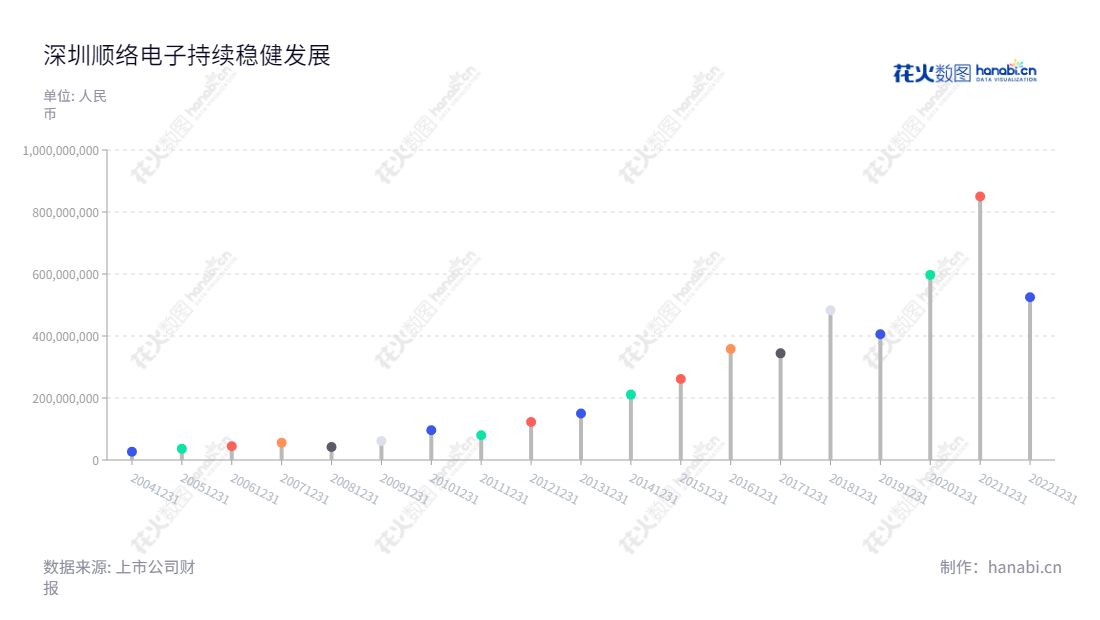 深圳顺络电子股份有限公司专注于片式电感器及其他电子元器件研发、生产和销售,产品主要应用于通信、计算机及消费类电子产品等行业领域,自2013年以来净利润逐年增长。,"002138","顺络电子","Sunlord Electronics","袁金钰","施红阳","国证A指","巨潮小盘","深成指R","深市精选","深证300","深证成指","深证新兴","中小300","中小新兴","中证500","信息设计","数据可视化","数据视频","数据分析","数可视","BI","花火数图","棒棒糖图","营业收入","上市公司"