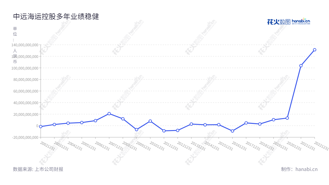 中远海控是一家总部位于天津的航运企业,主营综合集装箱航运、码头、集装箱租赁及物流服务。其董事长为万敏、总经理为杨志坚,近年来其净利润数据显著增长。,"601919","中远海控","Ship Hold","万敏","杨志坚","ESG 300","ESG 40","分析师指数","国证A50","国证A指","国证治理","沪深300","巨潮100","巨潮大盘","上证180","上证50","责任指数","中证100","中证央企","信息设计","数据可视化","数据视频","数据分析","数可视","BI","花火数图","基础折线图","营业收入","上市公司"