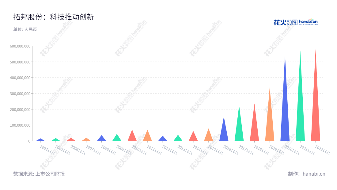 深圳拓邦股份有限公司(002139)是一家销售各种电子智能控制产品的国际化公司,专注于提供汽车、家电和电池等行业所需的设计、开发、加工和生产服务,现董事长、总经理均为武永强。,"002139","拓邦股份","Topband","武永强","武永强","国证2000","国证A指","深市精选","中小300","中小创新","信息设计","数据可视化","数据视频","数据分析","数可视","BI","花火数图","三角形图","营业收入","上市公司"