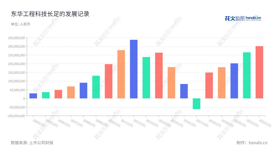 东华工程科技股份有限公司是一家位于安徽省合肥市的企业,主要以设计咨询和工程总承包服务为业务,服务领域涉及化肥、无机化学品、涂料以及精细化工等。其十年净利润稳定增长,成为一家有着发展前景的股份有限公司。,"002140","东华科技","East China Sci and Tech","李立新","郭贵和","国证2000","国证A指","深市精选","中证央企","信息设计","数据可视化","数据视频","数据分析","数可视","BI","花火数图","基础柱状图","营业收入","上市公司"