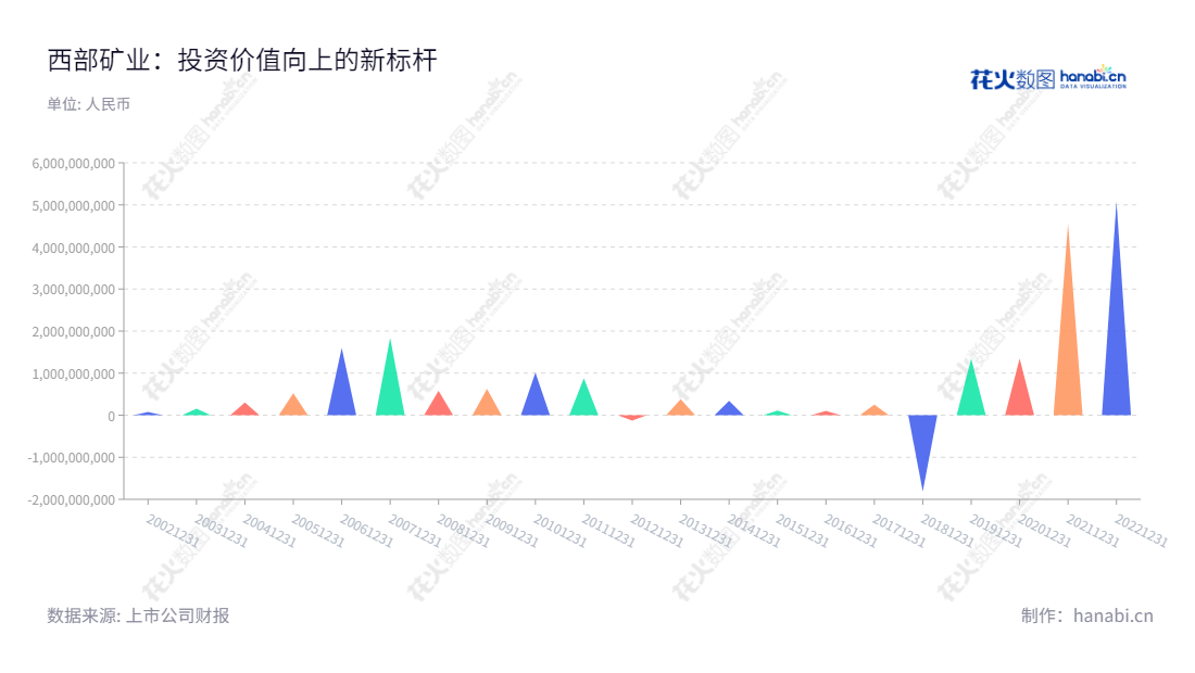 西部矿业(601168)是一家铜、铅、锌、铁等基本有色金属、黑色金属的采选、冶炼及贸易公司,历史净利润从2012年逐年递增。,"601168","西部矿业","Western Mining","梁彦波","钟永生","国证A指","巨潮中盘","上证380","中证500","信息设计","数据可视化","数据视频","数据分析","数可视","BI","花火数图","三角形图","营业收入","上市公司"