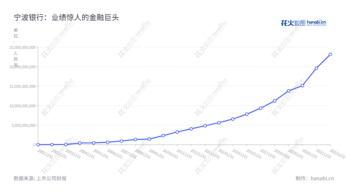 宁波银行股份有限公司(Bank of Ningbo Co., Ltd.),位于浙江宁波市,主营业务为存款、贷款、国内结算、票据贴现、金融债券等多种银行服务,为客户提供便捷且安全的金融服务。,"002142","宁波银行","Bank of Ningbo","陆华裕","庄灵君","分析师指数","国证A指","沪深300","巨潮100","巨潮大盘","深成指R","深市精选","深证100","深证100R","深证300","深证成指","深证红利","中创100","中小100","中小300","信息设计","数据可视化","数据视频","数据分析","数可视","BI","花火数图","基础折线图","营业收入","上市公司"