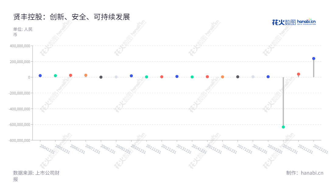 贤丰控股(002141)是中国地区的一家微细漆包线、生物疫苗以及新能源业务的控股公司,位于广东珠海市,由韩桃子担任董事长,丁晨担任总经理,业绩稳健,净利润现象强势。,"002141","贤丰控股","Infund Holding","韩桃子","丁晨","国证2000","国证A指","信息设计","数据可视化","数据视频","数据分析","数可视","BI","花火数图","棒棒糖图","营业收入","上市公司"