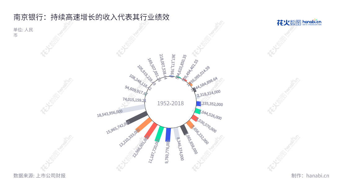 南京银行(601009)是位于江苏省南京市的股份有限公司,主要提供存款、贷款、发行金融债券、外汇买卖及支付结算等各项金融服务。,"601009","南京银行","Bank of Nanjing","胡升荣","朱钢","国证A指","国证红利","红利指数","沪深300","巨潮大盘","上证180","责任指数","中证红利","信息设计","数据可视化","数据视频","数据分析","数可视","BI","花火数图","极坐标图","营业收入","上市公司"