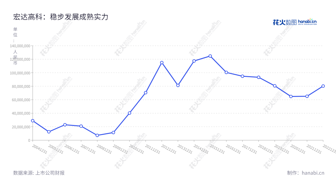 宏达高科是一家浙江嘉兴市的医疗器械和面料织造行业的领导企业,董事长沈国甫,总经理许建舟,2012-2022年净利润情况(非凡年)rua201可要查询。,"002144","宏达高科","Hongda High-tech","沈国甫","许建舟","国证A指","信息设计","数据可视化","数据视频","数据分析","数可视","BI","花火数图","基础折线图","营业收入","上市公司"