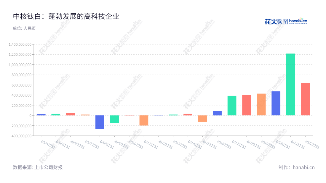 中核钛白(002145)是一家位于甘肃白银市的钛白粉产品生产、销售及服务供应商,销售产品涵盖金红石型钛白粉和锐钛型钛白粉等。上述报表表明公司净利润逐年上升,表现稳定。,"002145","中核钛白","CNNC Titanium Dioxide","袁秋丽","袁秋丽","国证A指","巨潮小盘","深成指R","深市精选","深证300","深证成指","深证新兴","中小100","中小300","中小新兴","信息设计","数据可视化","数据视频","数据分析","数可视","BI","花火数图","基础柱状图","营业收入","上市公司"