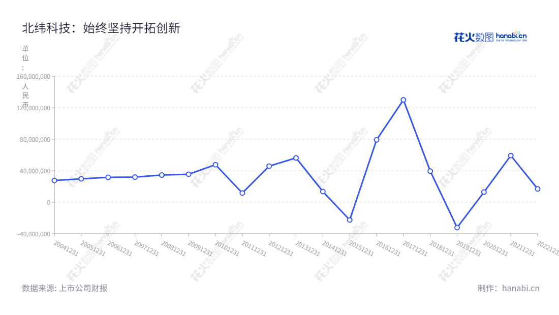 北纬科技是一家专注于移动增值及行业应用、手机游戏、移动互联网服务的北京市企业,董事长兼总经理傅乐民带领下,净利润不断上升,多年累积经验,始终坚持高品质服务,为行业带去技术和视野变革。,"002148","北纬科技","Bewinner Tech","傅乐民","傅乐民","国证2000","国证A指","信息设计","数据可视化","数据视频","数据分析","数可视","BI","花火数图","基础折线图","营业收入","上市公司"