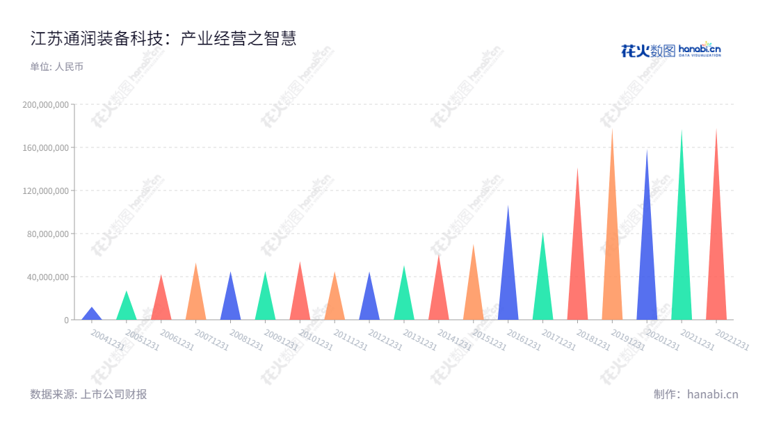 江苏通润装备科技股份有限公司(Jiangsu Tongrun Equipment Technology Co., Ltd.)位于江苏苏州市,主营新能源业务,专注于新能源发展,净利润稳步上升。,"002150","通润装备","Tongrun Equipment","陆川","周承军","国证A指","信息设计","数据可视化","数据视频","数据分析","数可视","BI","花火数图","三角形图","营业收入","上市公司"
