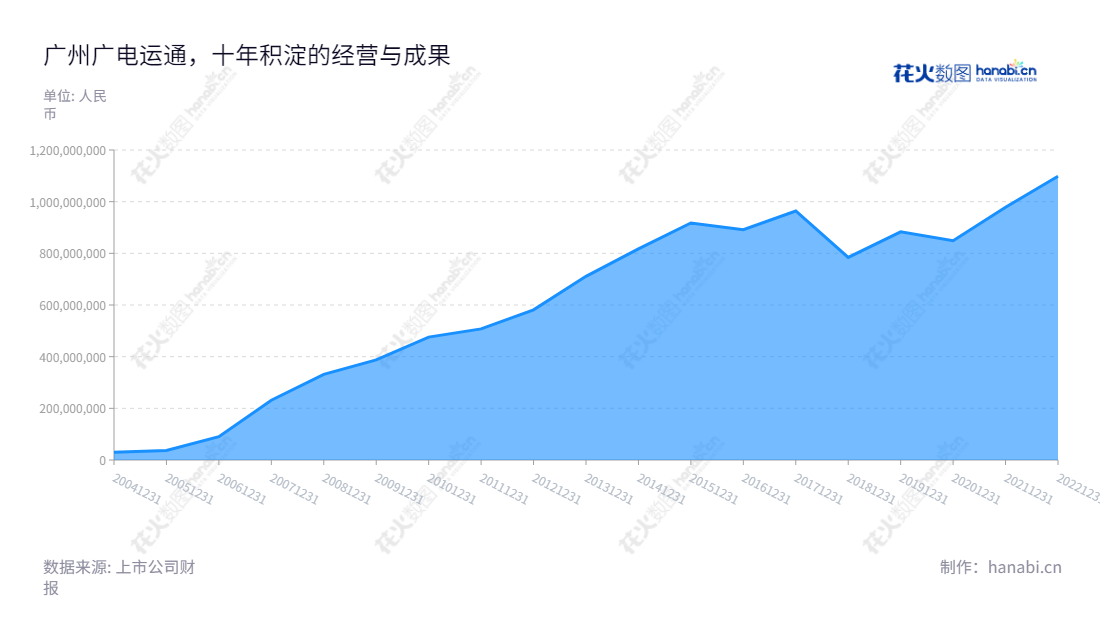 上海广电运通金融电子股份有限公司(GRG Banking Equipment Co., Ltd.)是一家著名的金融科技公司,致力于发展城市智能应用技术,净利润历年持续增长。,"002152","广电运通","GRG Banking Equipment","陈建良","李叶东","国证A指","巨潮小盘","深成指R","深市精选","深证300","深证成指","深证新兴","中小100","中小300","中小新兴","中证500","信息设计","数据可视化","数据视频","数据分析","数可视","BI","花火数图","堆叠折线图","营业收入","上市公司"
