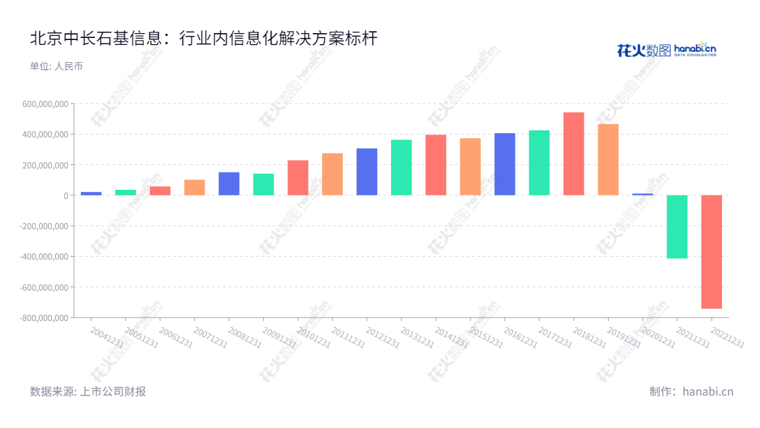北京中长石基信息技术股份有限公司(002153)是一家专注于为酒店、餐饮、零售、休闲娱乐等大消费行业提供整体信息化解决方案的公司,净利润稳步增长。为实现未来商业数字化,提供营销解决方案,深耕和扩展洞察和创新能力。,"002153","石基信息","Shiji Information","李仲初","李仲初","国证A指","巨潮中盘","深成指R","深市精选","深证300","深证成指","深证新兴","中小100","中小300","中小新兴","中证500","信息设计","数据可视化","数据视频","数据分析","数可视","BI","花火数图","基础柱状图","营业收入","上市公司"