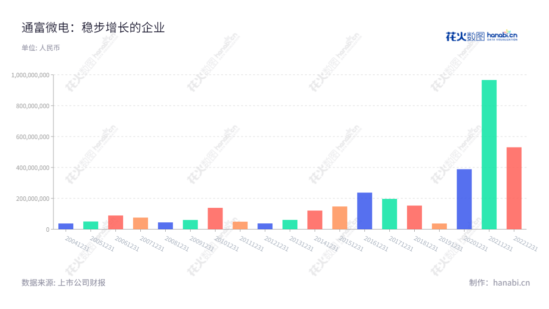 通富微电(002156)是位于江苏南通市的集成电路封装测试业务专业公司,自2012年以来净利润持续增加。,"002156","通富微电","TFME","石明达","石磊","国证A指","巨潮小盘","深成指R","深市精选","深证300","深证成指","深证新兴","中小300","中小新兴","中证500","信息设计","数据可视化","数据视频","数据分析","数可视","BI","花火数图","基础柱状图","营业收入","上市公司"