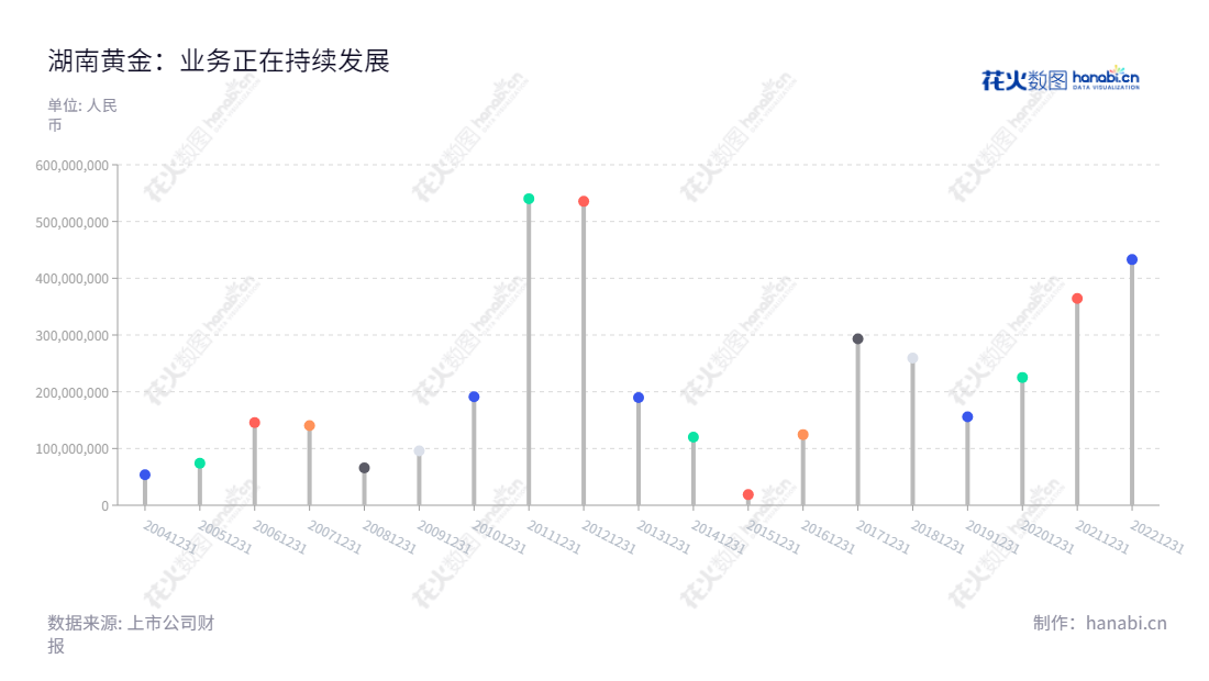 湖南黄金(002155)是一家全国性金锑钨及共(伴)生矿勘探开采冶炼加工矿业公司,总部位于湖南怀化,自2013年以来,净利润连续增长,给投资者带来可观收益。,"002155","湖南黄金","Hunan Gold","王选祥","李希山","国证A指","巨潮小盘","深成指R","深市精选","深证成指","中小300","中证500","信息设计","数据可视化","数据视频","数据分析","数可视","BI","花火数图","棒棒糖图","营业收入","上市公司"