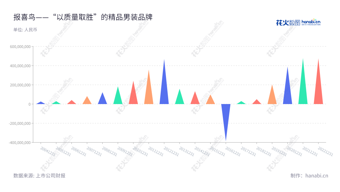 报喜鸟控股股份有限公司(Baoxiniao Holding Co., Ltd.)是一家总部位于浙江温州市的服装公司,专门生产和销售服装,如西装、衬衫等。 公司由吴志泽担任董事长和总经理。公司净利润值逐年增长,达到479420938.89元。,"002154","报 喜 鸟","Baoxiniao","吴志泽","吴志泽","国证2000","国证A指","深市精选","信息设计","数据可视化","数据视频","数据分析","数可视","BI","花火数图","三角形图","营业收入","上市公司"
