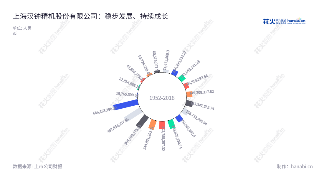 上海汉钟精机股份有限公司,主营业务包括制冷、空压、真空、离心、涡旋、热泵和ORC技术余热回收等产品,成立于1993年,董事长余昱暄,总经理廖植生,最近三年(2019-2022)净利润增长强劲。,"002158","汉钟精机","Hanbell Precise Machinery","余昱暄","廖植生","国证2000","国证A指","深市精选","中小300","中小创新","信息设计","数据可视化","数据视频","数据分析","数可视","BI","花火数图","极坐标图","营业收入","上市公司"