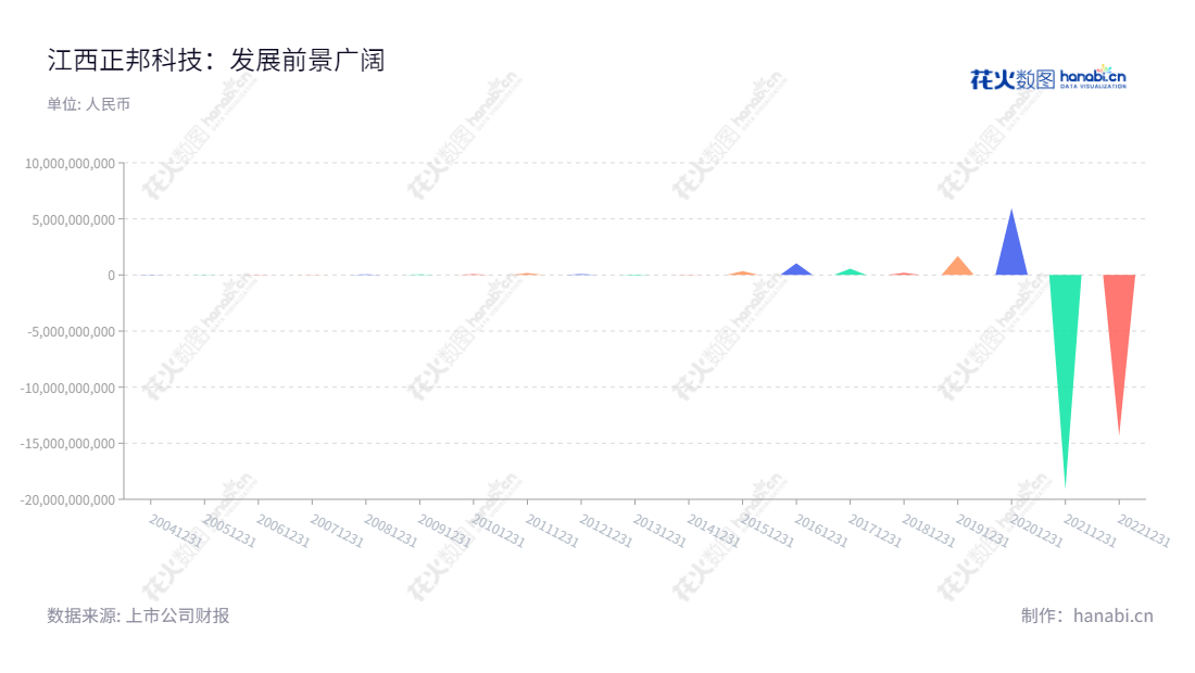 江西正邦科技(ST正邦)是一家江西南昌市的科技公司,其主营业务包括饲料、生猪、兽药和农药等生产和销售业务,其净利润逐年增长,董事长林峰,总经理林峰。,"002157","*ST正邦","Zhengbang Technology","林峰","林峰","巨潮小盘","深成指R","深证300","深证成指","中小300","信息设计","数据可视化","数据视频","数据分析","数可视","BI","花火数图","三角形图","营业收入","上市公司"