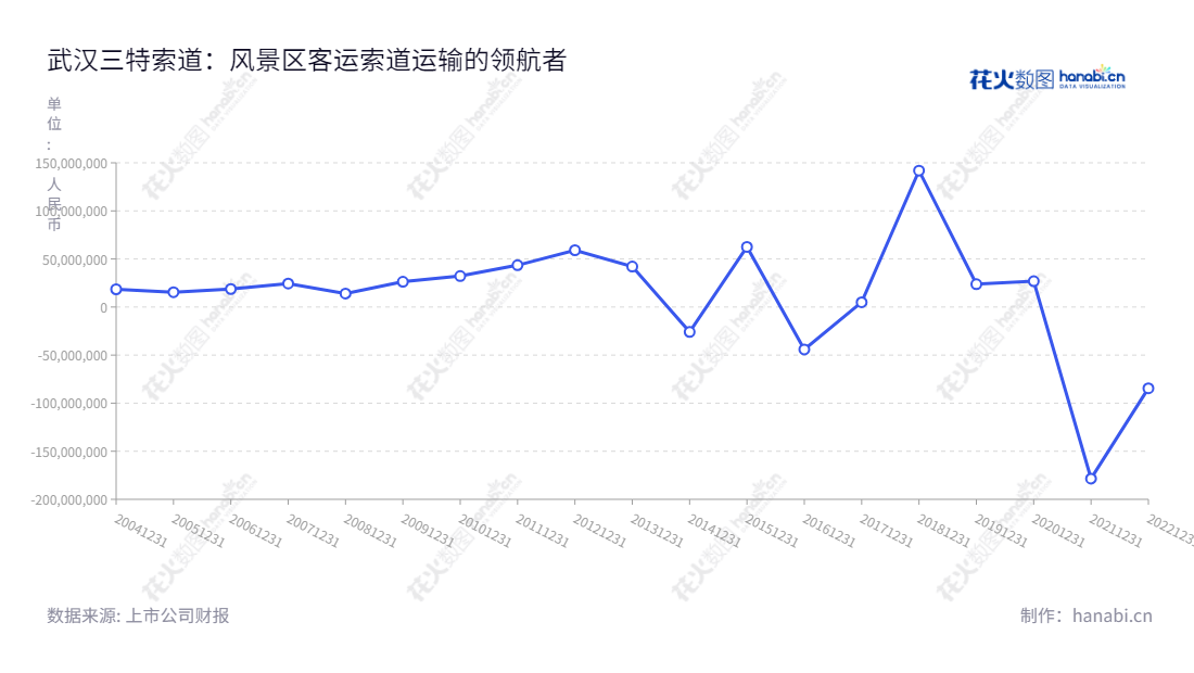 武汉三特索道集团股份有限公司(002159)是一家位于湖北武汉市的客运索道公司,主营风景区客运索道运输服务,辅以旅游景区和景观房地产开发。,"002159","三特索道","Sante Cableways","张泉","王栎栎","国证A指","信息设计","数据可视化","数据视频","数据分析","数可视","BI","花火数图","基础折线图","营业收入","上市公司"