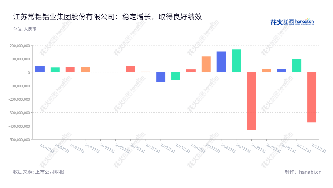 江苏常铝股份-全球领先铝压延加工产品供应商,拥有最先进的研发、生产和销售能力,为全球客户提供优质服务,多年来一直在业内取得良好的财务业绩。,"002160","常铝股份","Alcha","栾贻伟","刘海山","国证2000","国证A指","信息设计","数据可视化","数据视频","数据分析","数可视","BI","花火数图","基础柱状图","营业收入","上市公司"