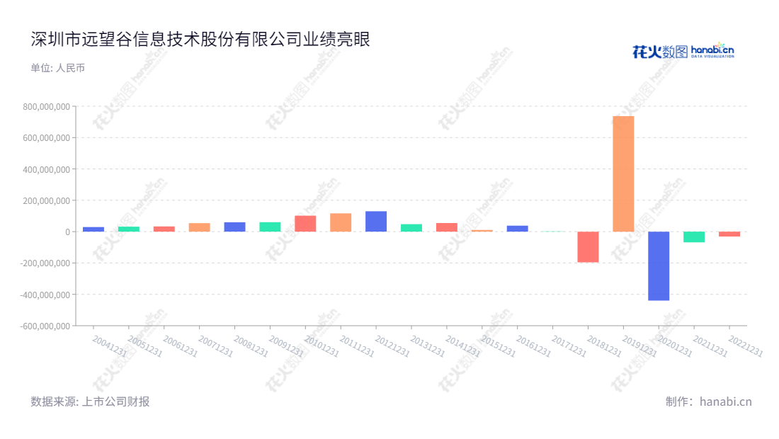 深圳远望谷(INVENGOTO)是一家位于深圳的以超高频射频识别技术为主营业务的信息技术股份有限公司,致力于将超高频射频识别系统应用于不同领域,为客户提供全面的服务和优质的解决方案。,"002161","远 望 谷","Invengo","陈光珠","徐超洋","国证2000","国证A指","信息设计","数据可视化","数据视频","数据分析","数可视","BI","花火数图","基础柱状图","营业收入","上市公司"