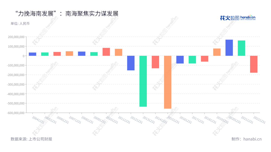 海控南海发展(002163)专注于幕墙与内装工程、光伏玻璃、特种玻璃技术及深加工三大产业。位于深圳市,董事长为王东阳,总经理为马珺,最新净利润达161266562.76元。,"002163","海南发展","HNHD","王东阳","马珺","国证2000","国证A指","深市精选","中小300","中小创新","信息设计","数据可视化","数据视频","数据分析","数可视","BI","花火数图","基础柱状图","营业收入","上市公司"