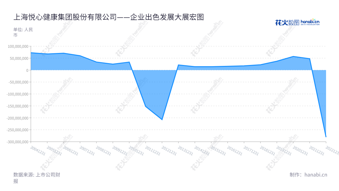 上海悦心健康集团股份有限公司(002162)主营业务有大健康业务、建筑陶瓷业务、生态健康建材业务,位于上海市,官网是www.everjoyhealth.com,总经理余璟,董事长李慈雄。,"002162","悦心健康","Everjoy Health","李慈雄","余璟","国证2000","国证A指","信息设计","数据可视化","数据视频","数据分析","数可视","BI","花火数图","堆叠折线图","营业收入","上市公司"
