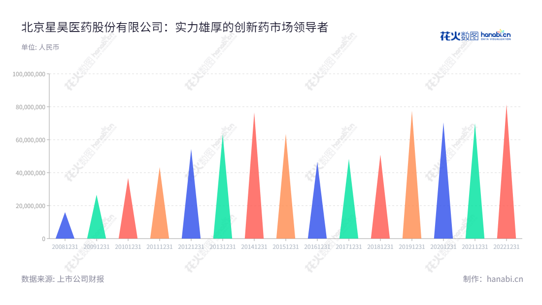 北京星昊医药股份有限公司(Beijing Sunho Pharmaceutical Co., Ltd.,430017)是一家以药物制剂研发、生产和销售以及CMC/CMO一体化服务为主营业务的医药企业,其历史无数次净利润可见其业务水平。,"430017","星昊医药","Sunho Pharmaceutical","殷岚","于继忠","信息设计","数据可视化","数据视频","数据分析","数可视","BI","花火数图","三角形图","营业收入","上市公司"