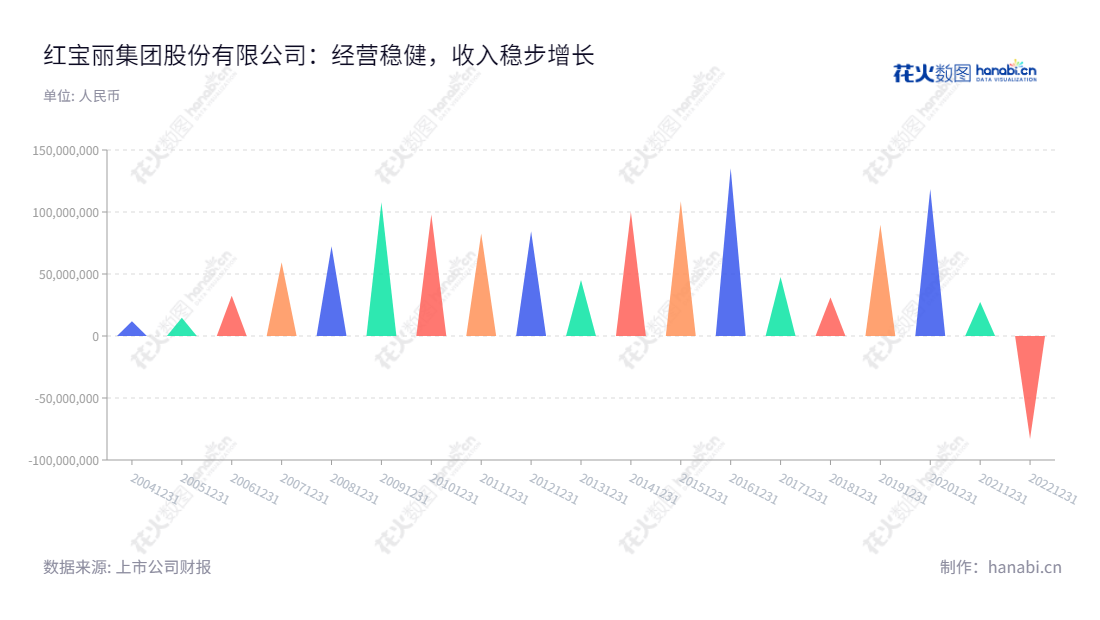 红宝丽集团股份有限公司(Hongbaoli Group Corporation, Ltd.)是江苏南京市的一家公司,主营业务为聚氨酯硬泡组合聚醚和异丙醇胺系列产品的技术开发、生产与销售,历年净利润情况稳定,有望取得更高效益。,"002165","红 宝 丽","HONG BAO LI","芮敬功","芮益民","国证2000","国证A指","信息设计","数据可视化","数据视频","数据分析","数可视","BI","花火数图","三角形图","营业收入","上市公司"