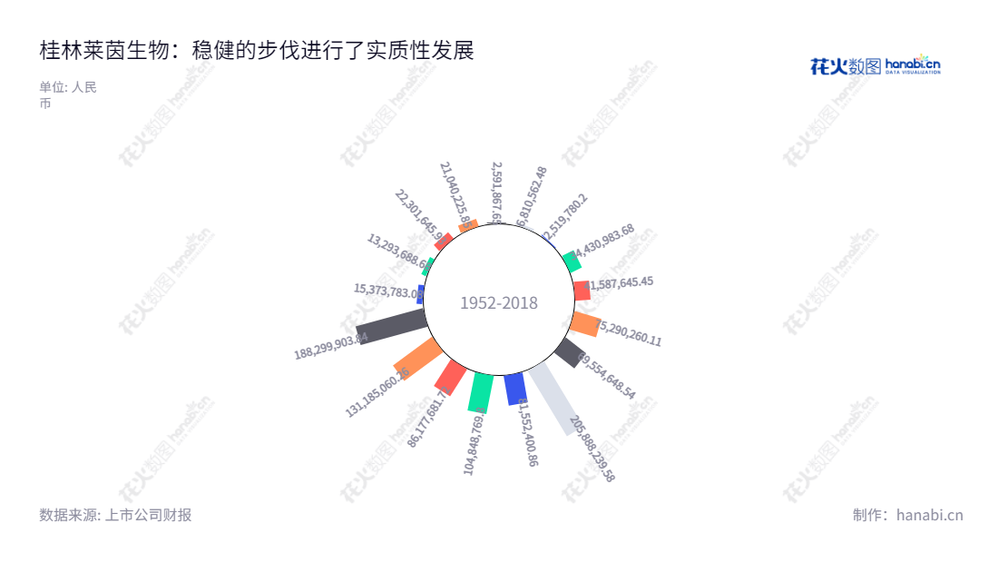 桂林莱茵生物科技股份有限公司(Guilin Layn Natural Ingredients Corp.)专注于天然健康产品和建筑业务,总经理为秦本军,稳健财务状况,近几年净利润不断增长。,"002166","莱茵生物","Layn","秦本军","秦本军","国证2000","国证A指","信息设计","数据可视化","数据视频","数据分析","数可视","BI","花火数图","极坐标图","营业收入","上市公司"