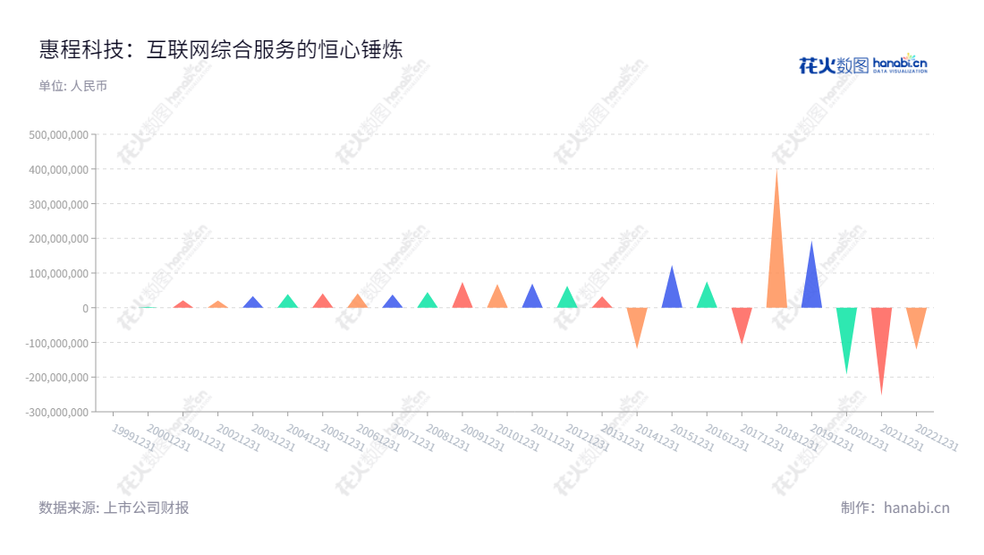 Shenzhen Hifuture Information Technology Co., Ltd. 是一家高端智能制造与互联网综合服务公司,总部位于广东深圳,董事长王蔚,历年来净利润总体呈上升趋势。,"002168","惠程科技","Hifuture Technology","王蔚","国证2000","国证A指","信息设计","数据可视化","数据视频","数据分析","数可视","BI","花火数图","三角形图","营业收入","上市公司"