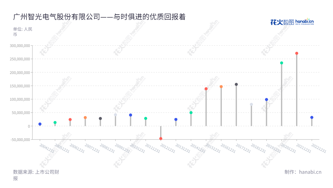 广州智光电气股份有限公司(002169),一家主营电气设备和综合能源服务的公司,位于广东广州市,近年来净利润翻倍增长。,"002169","智光电气","Zhiguang Electric","李永喜","李永喜","国证2000","国证A指","深市精选","中小创新","信息设计","数据可视化","数据视频","数据分析","数可视","BI","花火数图","棒棒糖图","营业收入","上市公司"