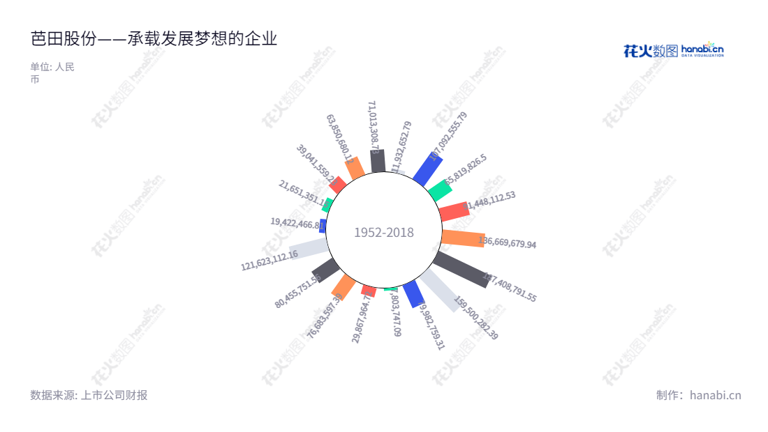 深圳市芭田生态工程股份有限公司为一家专业从事农肥研发、生产和销售的企业,拥有完善的复合肥生产线,经营范围涵盖无机肥、有机复合肥生态肥等,有相当可观的历史净利润。,"002170","芭田股份","Batian","黄培钊","黄培钊","国证2000","国证A指","深市精选","信息设计","数据可视化","数据视频","数据分析","数可视","BI","花火数图","极坐标图","营业收入","上市公司"