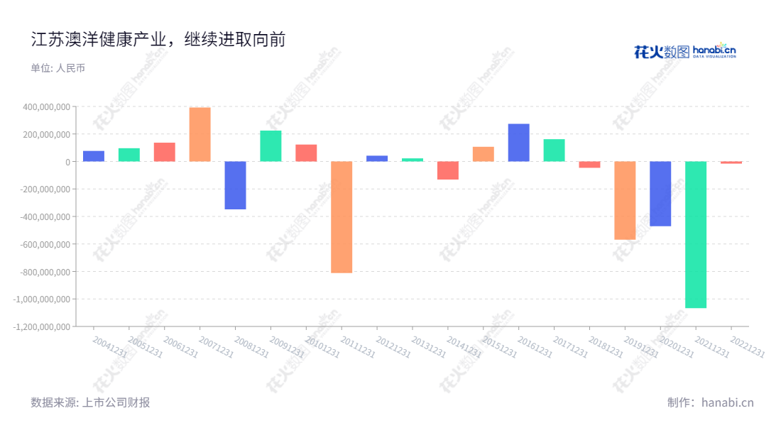 江苏澳洋健康产业股份有限公司(002172)是一家位于江苏苏州市的健康医疗企业,董事长沈学如,总经理沈学如,专注于健康医疗业务,历史净利润波动性大。,"002172","澳洋健康","Aoyang Technology","沈学如","沈学如","国证A指","信息设计","数据可视化","数据视频","数据分析","数可视","BI","花火数图","基础柱状图","营业收入","上市公司"