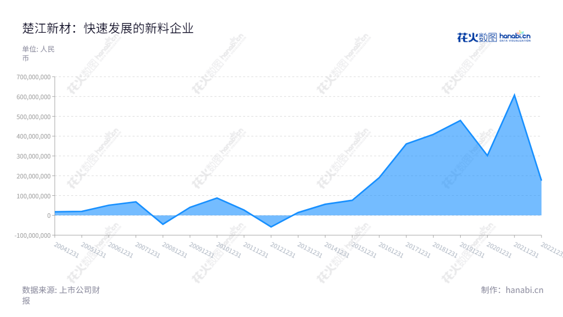 安徽楚江科技新材料股份有限公司(Anhui Truchum Advanced Materials and Technology Co., Ltd),专注于生产高精度铜合金板带材、铜导体材料、精密铜合金线材和特种钢材,自2013年以来,净利润不断增加。,"002171","楚江新材","TRUCHUM","姜纯","姜纯","国证2000","国证A指","深市精选","中小300","中小创新","信息设计","数据可视化","数据视频","数据分析","数可视","BI","花火数图","堆叠折线图","营业收入","上市公司"
