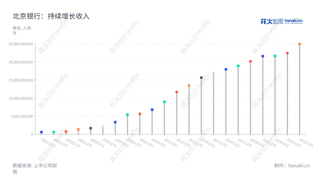 北京银行(601169)股份有限公司,拥有25年业务历史,主要从商业银行业务,产生持续增长的净利润。,"601169","北京银行","Bank of Beijing","霍学文","杨书剑","国证A指","国证红利","红利指数","沪深300","巨潮大盘","上证180","中证红利","信息设计","数据可视化","数据视频","数据分析","数可视","BI","花火数图","棒棒糖图","营业收入","上市公司"