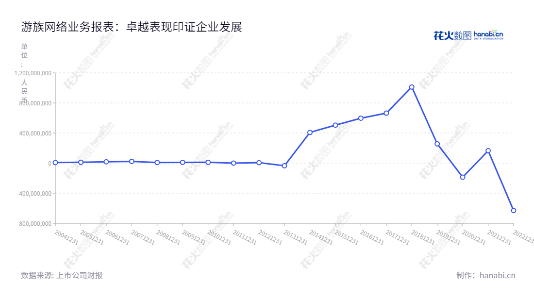 游族网络股份有限公司是中国一家移动游戏和网页游戏研发、发行及运营的公司,其董事长为宛正、总经理为陈芳,位于福建泉州市。游族网络近几年净利润一直呈增长的趋势,连续六年收益良好。,"002174","游族网络","Youzu","宛正","陈芳","国证A指","中小300","中小创新","信息设计","数据可视化","数据视频","数据分析","数可视","BI","花火数图","基础折线图","营业收入","上市公司"