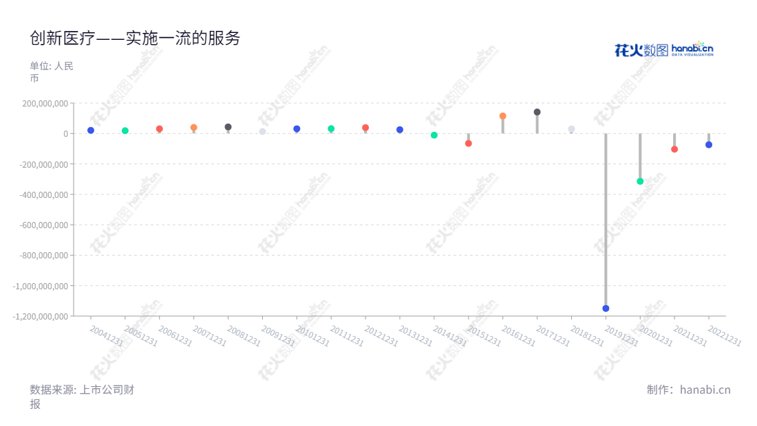 创新医疗管理股份有限公司(002173)位于浙江绍兴市,专业提供高品质医疗服务。董事长陈海军,总经理马建建,净利润走势稳定,秉承“质量立家,服务造业”的理念,全心全意为客户服务。,"002173","创新医疗","Innovation Medical","陈海军","马建建","国证A指","信息设计","数据可视化","数据视频","数据分析","数可视","BI","花火数图","棒棒糖图","营业收入","上市公司"