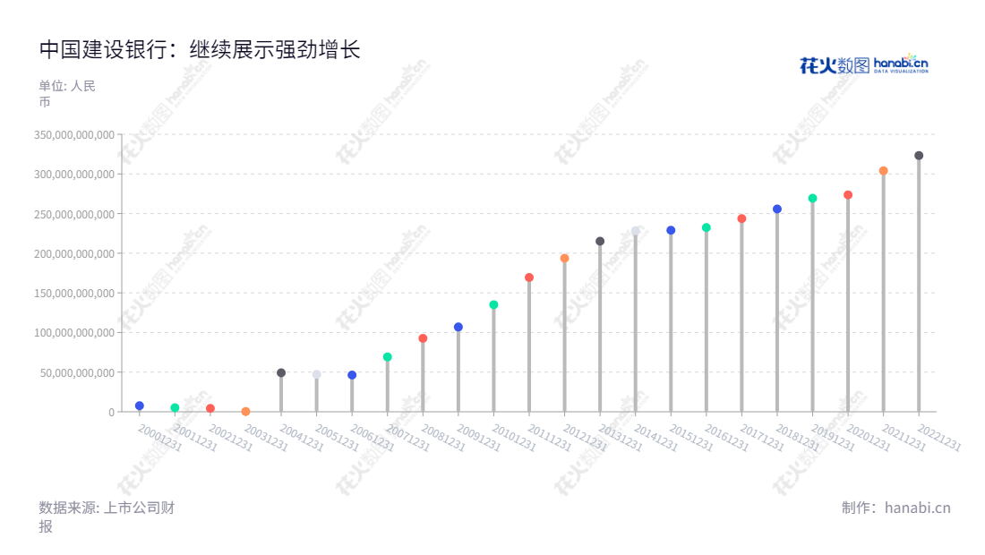 中国建设银行股份有限公司(601939)是一家主营商业银行业务的公司,成立于1954年,总部位于北京,目前的董事长为田国立,总经理为张金良,最新净利润为323166000000.00。,"601939","建设银行","CCB","田国立","张金良","ESG 300","国证A指","国证红利","国证治理","红利指数","沪深300","巨潮大盘","上证180","央视50","中证红利","中证央企","信息设计","数据可视化","数据视频","数据分析","数可视","BI","花火数图","棒棒糖图","营业收入","上市公司"