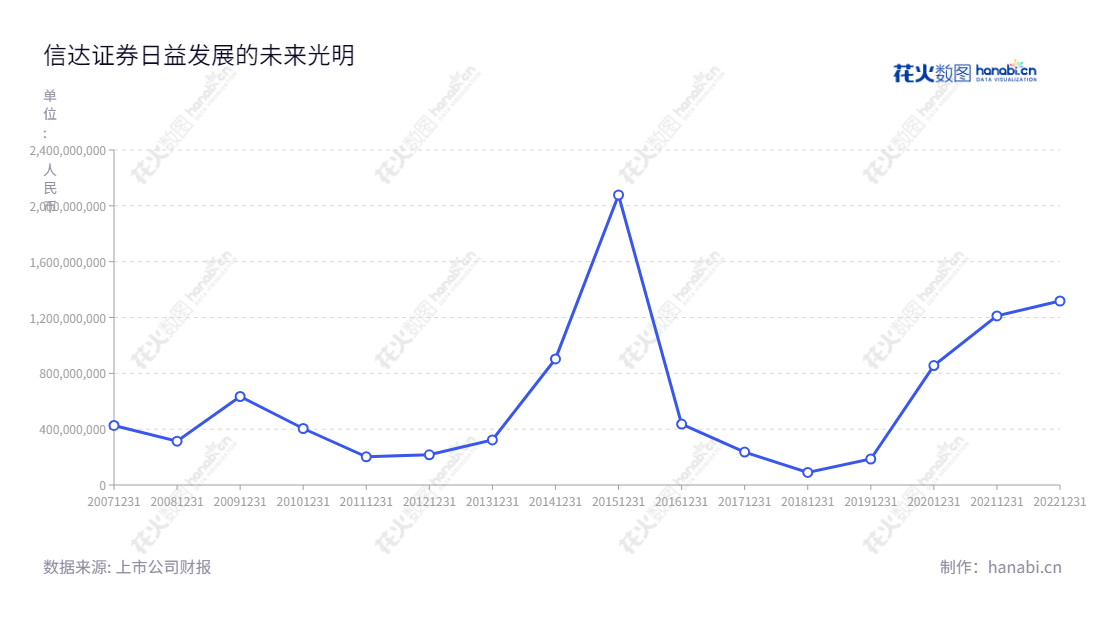 信达证券是一家位于中国北京的证券经纪公司,主营证券经纪、融资融券、证券承销和保荐等业务,为企业提供金融解决方案。,"601059","信达证券","Cinda Securities","艾久超","祝瑞敏","国证A指","信息设计","数据可视化","数据视频","数据分析","数可视","BI","花火数图","基础折线图","营业收入","上市公司"