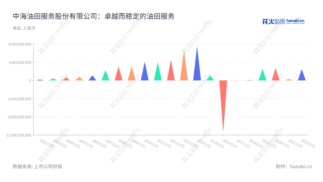 中海油田服务股份有限公司(China Oilfield Services Limited)主营钻井服务、油田技术服务、船舶服务、物探采集及工程勘察等多项服务,是国内的国有能源行业领导者,其近年传出的净利润情况依次为24.93亿、3.22亿、2.72亿、2.53亿、8.87亿、7.12亿等。,"601808","中海油服","China Oilfield Services","赵顺强","卢涛","国证A指","沪深300","巨潮中盘","中证央企","信息设计","数据可视化","数据视频","数据分析","数可视","BI","花火数图","三角形图","营业收入","上市公司"