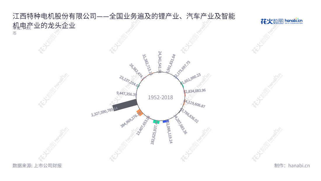 这家:江特电机(Jiangxi Special Electric Motor Co., Ltd.),主营锂产业、汽车产业及智能机电产业的全国机电产品股份有限公司,致力于提供高品质、先进机电产品和解决方案。,"002176","江特电机","Jiangxi Special Electric Motor","胡春晖","梁云","国证A指","巨潮中盘","深成指R","深证300","深证成指","深证新兴","中小100","中小300","中小新兴","信息设计","数据可视化","数据视频","数据分析","数可视","BI","花火数图","极坐标图","营业收入","上市公司"