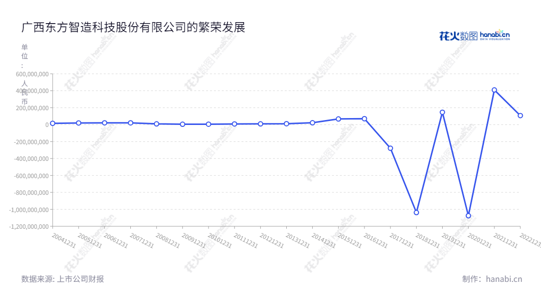 广西东方智造科技股份有限公司成立于桂林,致力于数显量具量仪、文化旅游、内容集成和渠道发行业务,连续多年实现净利润增长。,"002175","东方智造","OIMT","王宋琪","陈斌","国证A指","信息设计","数据可视化","数据视频","数据分析","数可视","BI","花火数图","基础折线图","营业收入","上市公司"